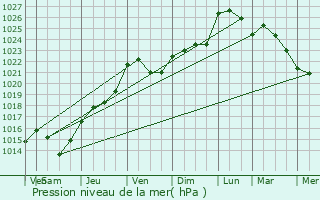 Graphe de la pression atmosphrique prvue pour Neuilly-en-Thelle