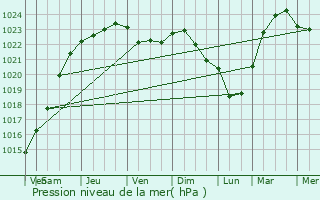 Graphe de la pression atmosphrique prvue pour Kapelle-op-den-Bos