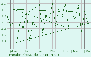 Graphe de la pression atmosphrique prvue pour Ruangwa