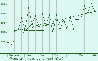 Graphe de la pression atmosphrique prvue pour Kapa