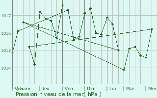 Graphe de la pression atmosphrique prvue pour Sauvian