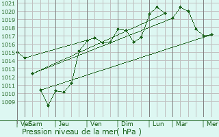 Graphe de la pression atmosphrique prvue pour Irigny