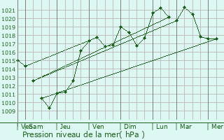 Graphe de la pression atmosphrique prvue pour Les Ardillats