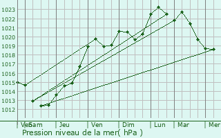 Graphe de la pression atmosphrique prvue pour Flavigny-sur-Ozerain