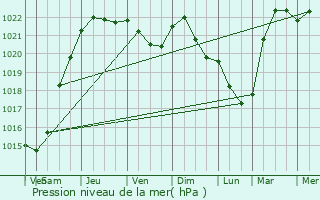 Graphe de la pression atmosphrique prvue pour Joeuf