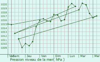 Graphe de la pression atmosphrique prvue pour Artas