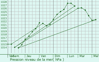 Graphe de la pression atmosphrique prvue pour Bthune