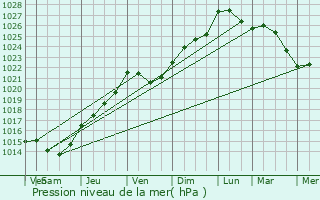 Graphe de la pression atmosphrique prvue pour Livin