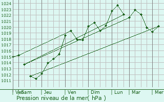 Graphe de la pression atmosphrique prvue pour Hunawihr