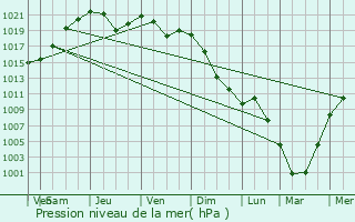 Graphe de la pression atmosphrique prvue pour Orda