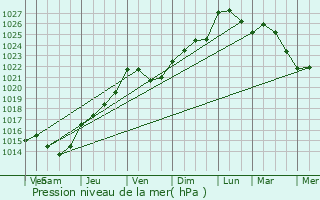 Graphe de la pression atmosphrique prvue pour Bapaume