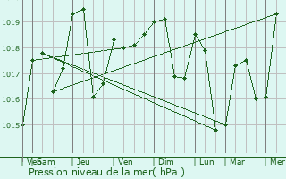 Graphe de la pression atmosphrique prvue pour La Compte
