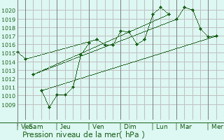 Graphe de la pression atmosphrique prvue pour Chassieu