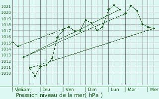 Graphe de la pression atmosphrique prvue pour meringes