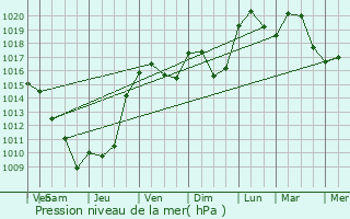 Graphe de la pression atmosphrique prvue pour Chavanoz