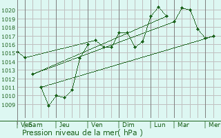 Graphe de la pression atmosphrique prvue pour Janneyrias