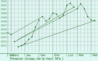 Graphe de la pression atmosphrique prvue pour Saint-Prix-ls-Arnay