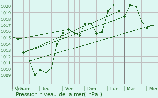 Graphe de la pression atmosphrique prvue pour Vnrieu