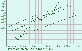 Graphe de la pression atmosphrique prvue pour Biesheim