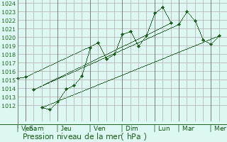 Graphe de la pression atmosphrique prvue pour Le Bonhomme