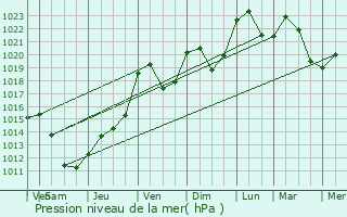 Graphe de la pression atmosphrique prvue pour Soultzeren