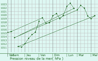 Graphe de la pression atmosphrique prvue pour Soultzmatt