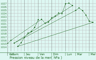Graphe de la pression atmosphrique prvue pour Le Coudray-Saint-Germer