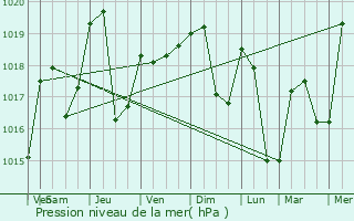 Graphe de la pression atmosphrique prvue pour Thoiry