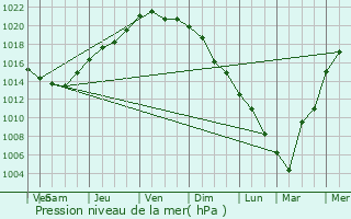 Graphe de la pression atmosphrique prvue pour Krotovka
