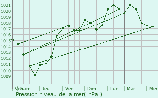 Graphe de la pression atmosphrique prvue pour Cerci