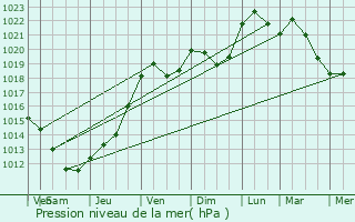 Graphe de la pression atmosphrique prvue pour Corcelles-les-Monts