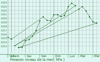 Graphe de la pression atmosphrique prvue pour Blot