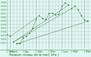 Graphe de la pression atmosphrique prvue pour trochey