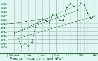 Graphe de la pression atmosphrique prvue pour Chteauvilain