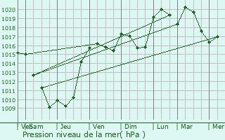 Graphe de la pression atmosphrique prvue pour Champier