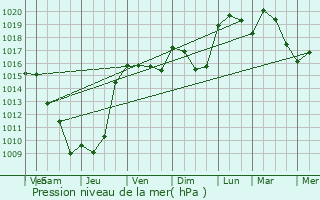 Graphe de la pression atmosphrique prvue pour Saint-Bonnet-de-Valclrieux