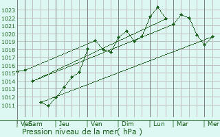 Graphe de la pression atmosphrique prvue pour Rustenhart