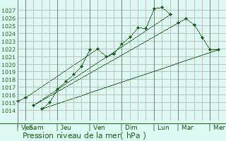 Graphe de la pression atmosphrique prvue pour Rivery