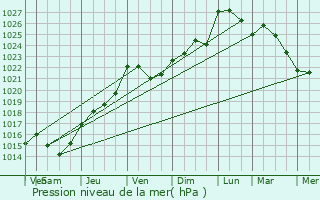 Graphe de la pression atmosphrique prvue pour Oudeuil