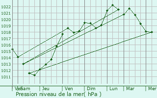 Graphe de la pression atmosphrique prvue pour Boncourt-le-Bois