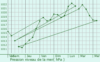 Graphe de la pression atmosphrique prvue pour Meuilley