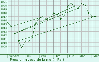 Graphe de la pression atmosphrique prvue pour Couzon-au-Mont-d