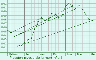 Graphe de la pression atmosphrique prvue pour Champagney