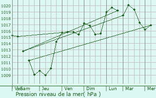 Graphe de la pression atmosphrique prvue pour Saint-Michel-de-Saint-Geoirs