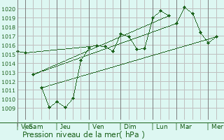 Graphe de la pression atmosphrique prvue pour Saint-tienne-de-Saint-Geoirs