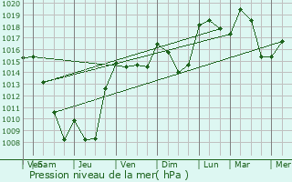 Graphe de la pression atmosphrique prvue pour Notre-Dame-de-Vaux