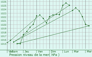 Graphe de la pression atmosphrique prvue pour Gurande