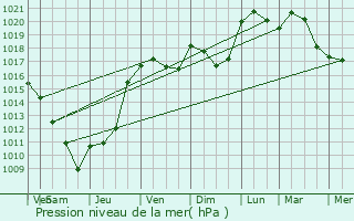 Graphe de la pression atmosphrique prvue pour Lurcy