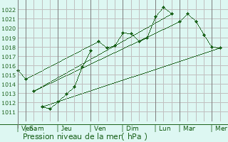 Graphe de la pression atmosphrique prvue pour Longecourt-en-Plaine