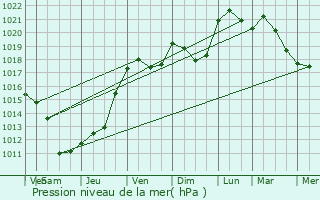 Graphe de la pression atmosphrique prvue pour Audelange